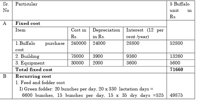 Table 3 Per Year Gross Cost and Return from Unit of 5 Buffalo 
