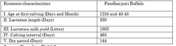 Table 1 Economic Characteristics of Pandharpuri Buffalo 