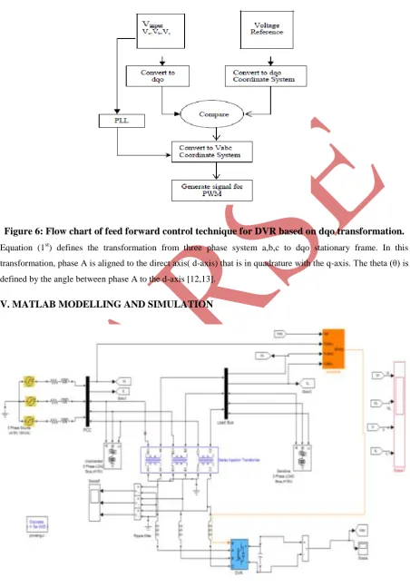 Figure 6: Flow chart of feed forward control technique for DVR based on dqo transformation