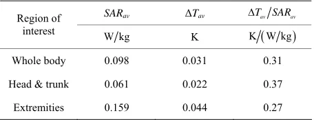 Table 1. Characteristic values of RF-EMF induced heating in the DIZZY child model. 