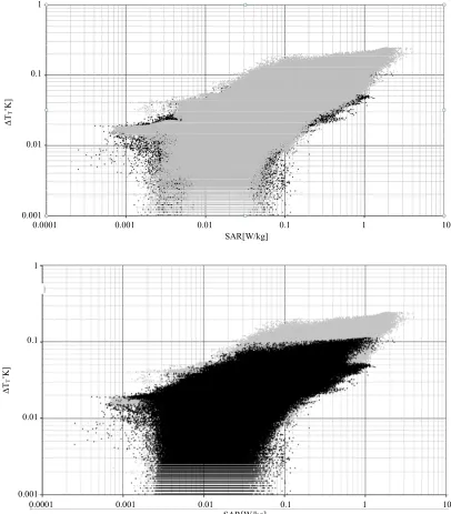 Figure 2. Region-specific voxel-values ΔT over SAR at the child model; extremities over torso (above) and torso over extremi-ties (below); torso (black), extremities (grey)