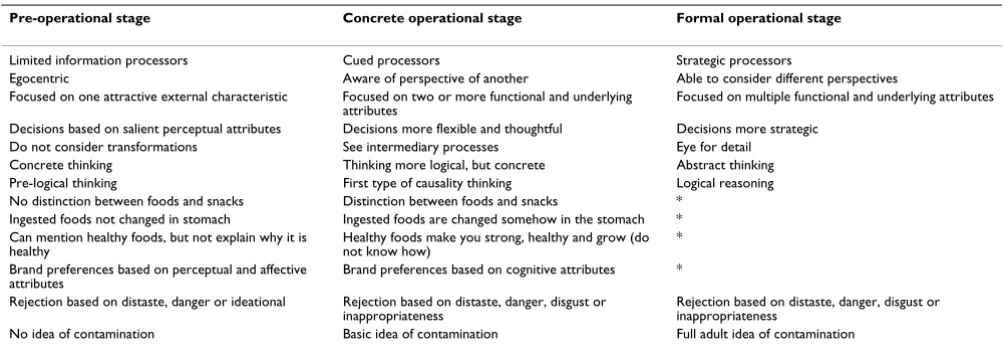 Table 1: Overview of general and nutrition related cognitive characteristics of children