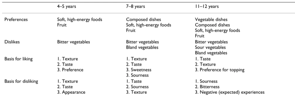 Table 3: Preferred and disliked food groups together with the top 3 of most often mentioned attribute categories based on the children's reasons for liking and disliking