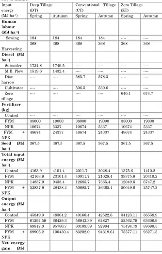 Table 2: The energy inputs/outputs for spring and autumn 2009-2010 