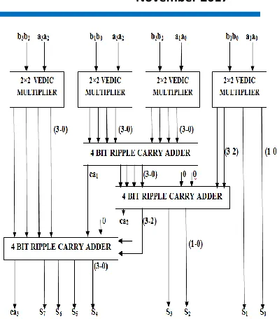 Figure 2. . Block Diagram of 4x4 bit Vedic Multiplier 