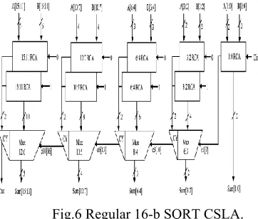 Fig.6 Regular 16-b SQRT CSLA. 