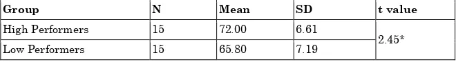 Table 14: Mean, SD and t value between high and low performer sub-junior female gymnasts for the variable of “Hip Circumference” 