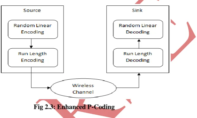 Fig 2.3: Enhanced P-Coding 