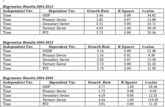 Table 4: Growth Rate  
