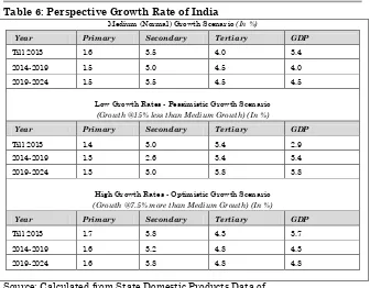 Table 6: Perspective Growth Rate of India 
