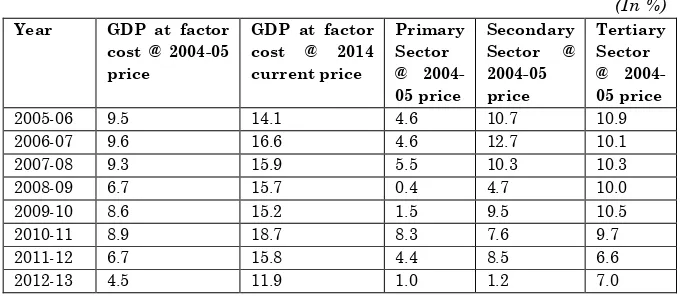 Table 1:  Growth Rate (India)                                                                                                                                   
