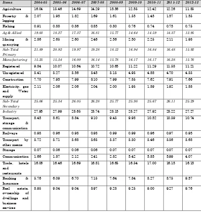 Table 3:  Composition of GDP   @ 2004-05 Constant Prices (India) 