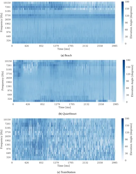 Figure 5. Heat maps depicting elevation estimates extracted from 30-s segments of Beach, QuietStreetand TrainStation recordings.