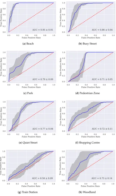 Figure 6. ROC curves for each scene classiﬁer, showing mean (solid line) and standard deviation (greyarea) of the curves calculated using results across all folds