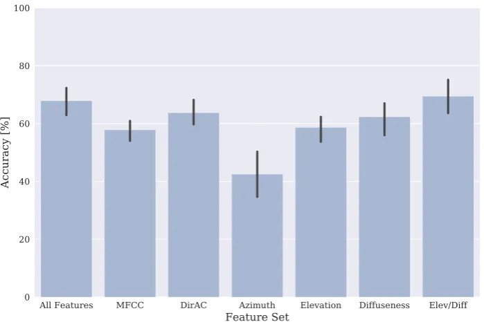 Figure 2. Mean and standard deviation classiﬁcation accuracies across all folds for the entire datasetusing various different feature sets (from [39]).