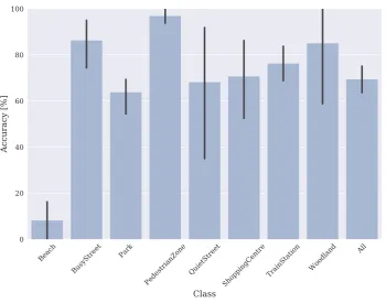 Figure 4. Confusion matrices of classiﬁers trained using MFCC features and Elevation/Diffusenessfeatures extracted using DirAC