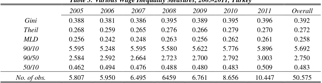 Table 3: Various Wage Inequality Measures, 2005-2011, Turkey 