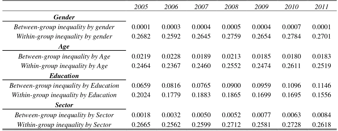 Table 9: Decomposition of Wage Inequality by Gender, Age, Education and Sector 