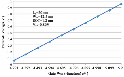 Figure 3 shows the variation of drain current, Igate voltage, Vds versus gs characteristics of FinFET for different values of gate work-function