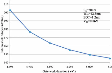 Figure 8. Subthreshold slope versus gate work-function of n-FinFET.  