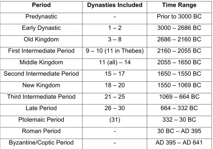 Table 1: Egyptian chronology, by period, used in this study. 