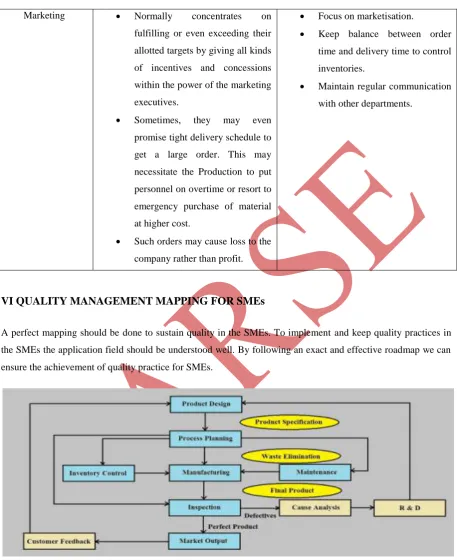 Figure 1: Quality Control Diagram for Indian SMEs 