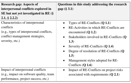 Table 1: The research gap on interpersonal conflicts in RE and the research questions addressing the research gap  