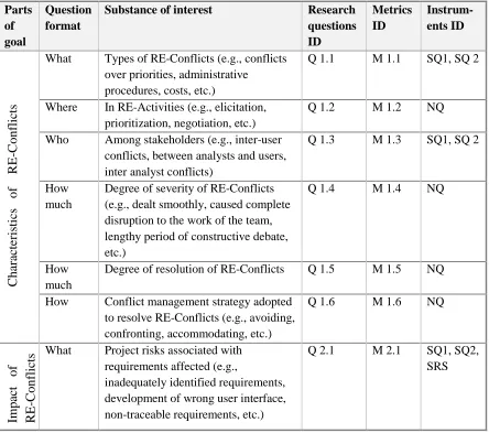 Table 2: Possible substances of interest to satisfy the goal and their corresponding research questions, metrics and instruments used 