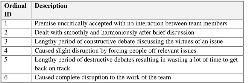 Table 4: Ordinal scale for severity levels of conflicts (Karn, 2008) 