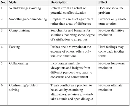 Table 5: Conflict management styles (Verma, 1998) 