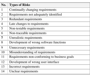 Table 6: Types of risks associated with requirements 