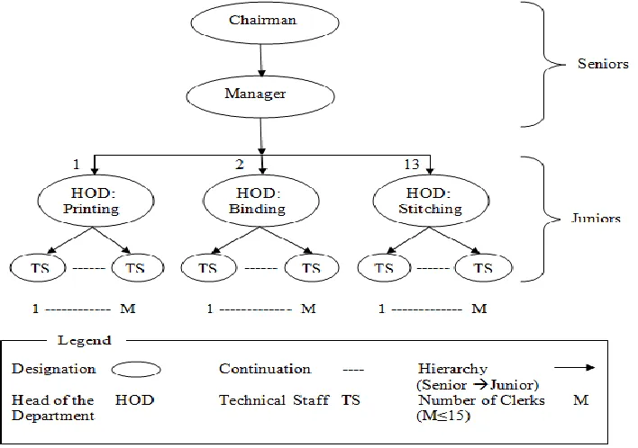 Figure 1: Hierarchy of the participating organization in the case study  