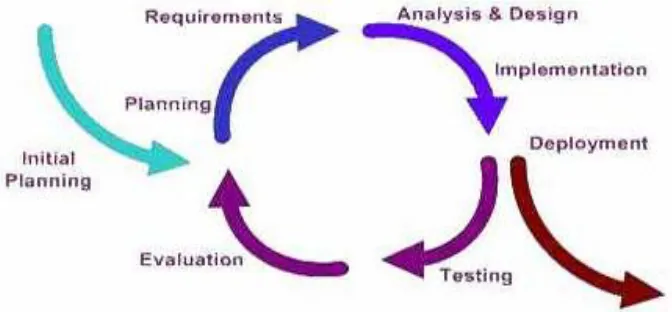 Figure 3: Agile prototypical development process followed for the development of the project under case study (Miyachi, 2011) 
