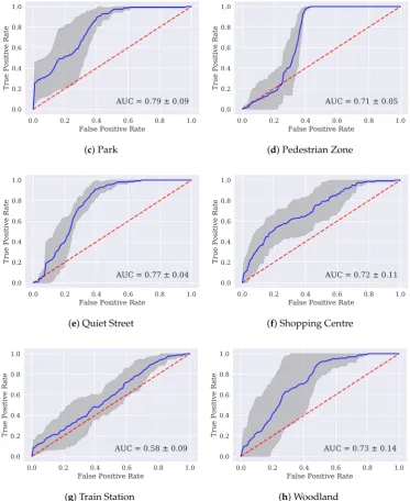 Figure 6. Receiver operating characteristics (ROC) curves for each scene classiﬁer, showing mean(solid line) and standard deviation (grey area) of the curves calculated using results across all folds.Dotted line represents chance performance