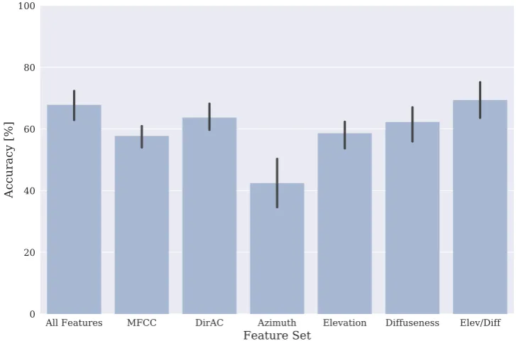 Figure 2.Mean and standard deviation classiﬁcation accuracies across all folds for the entiredataset using various different feature sets (from [39])
