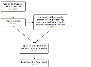 FIGURE 2 Summary of abstract theory searches.