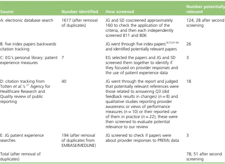 TABLE 1 Summary of initial searches and included studies for aggregate PROMs feedback evidence review