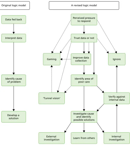 FIGURE 5 Original and a revised logic model of provider responses to performance data following feedback of‘poor’ performance.
