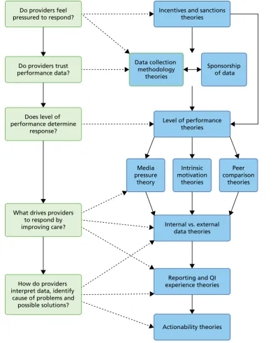 FIGURE 6 Sequence of ‘middle range’ theories about how and why providers respond to performance data.