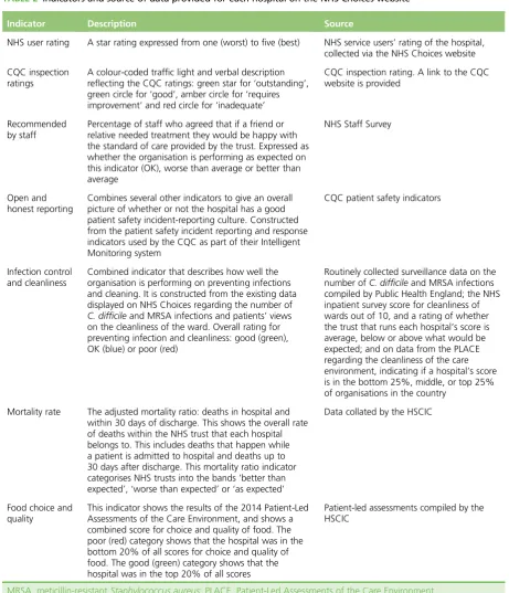 TABLE 2 Indicators and source of data provided for each hospital on the NHS Choices website