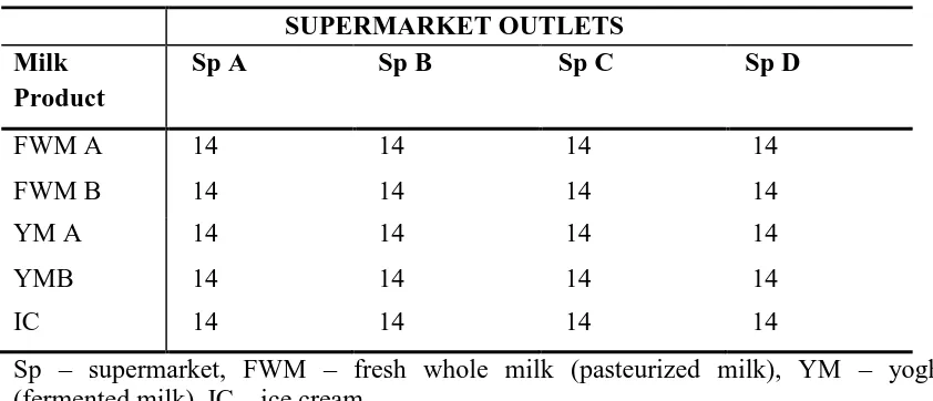 Table 3.1: Number of milk products collected and labeled from each supermarket 