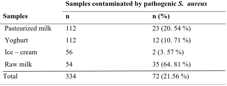 Figure 4.1: Presence of S. aureus isolates in raw milk from different settlements within 