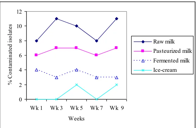 Figure 4.2:  Figure 4.2: Percentage contamination of milk and milk product by 