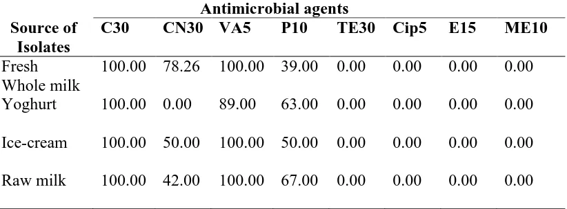 Table 4.12: Numbers (%) of susceptible isolates 