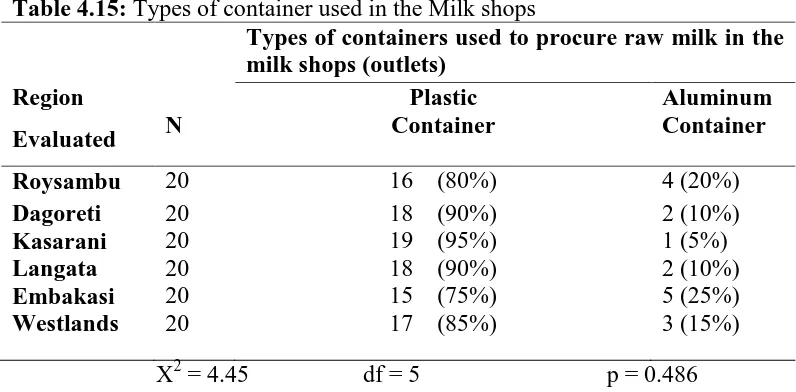 Table 4.16: Means of transport used in carrying milk to the outlets 