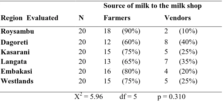 Table 4.17: Source of raw milk to the milk shops from farmers and vendors 