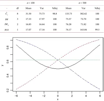 Table 3. Results of N = 1000 simulation with sample size n = 100 and n = 500 under wrong model