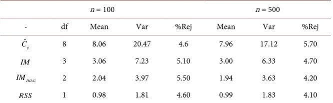 Table 1. Results of N = 1000 simulation with sample size n = 100 and n = 500 under correct model