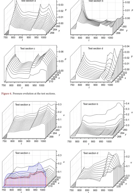 Figure 6. Pressure evolution at the test sections. 