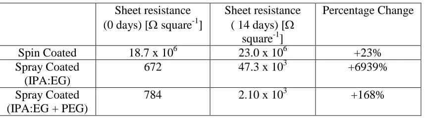 Table. 1 Sheet resistance values for 30 nm thick films of PEDOT:PSS deposited via spin and 